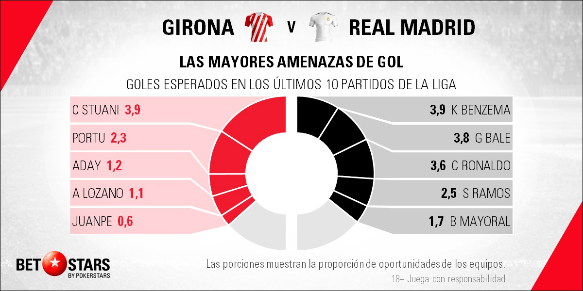 BetStars Girona vs Real Madrid 04 BetStars, Girona vs Real Madrid, pronosticos deportivos, apuestas deportivas, apuestas deportivas pronosticos, LaLiga, pronosticos La Liga, apuestas de fútbol para hoy, mejores apuestas deportivas, apuestas deportivas pronosticos, pronosticos expertos, noticias deportivas, casas apuestas deportivas, Girona vs Real Madrid: El equipo merengue quiere poner su primera pica en Montilivi, girona vs real madrid pronosticos apuestas,